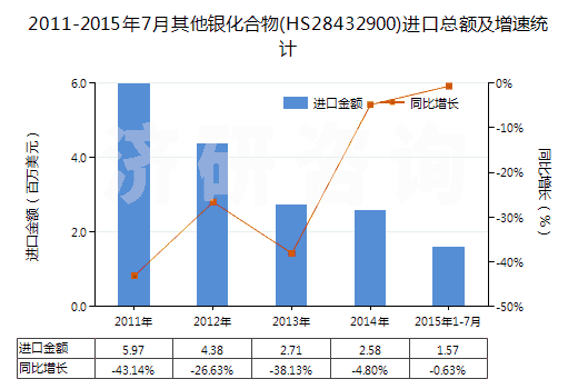 2011-2015年7月其他銀化合物(HS28432900)進(jìn)口總額及增速統(tǒng)計(jì)